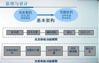 中国led网 led可见光通信的技术沿革与发展前景 可见光通信是当前短距离通信技术的研究热点,随着半导体照明的普及,基于led和光电探测器的vlc通信技术将在不久的将来得到