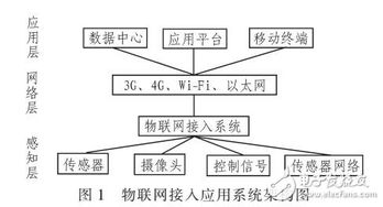物联网接入技术方案的通信技术研究与发展